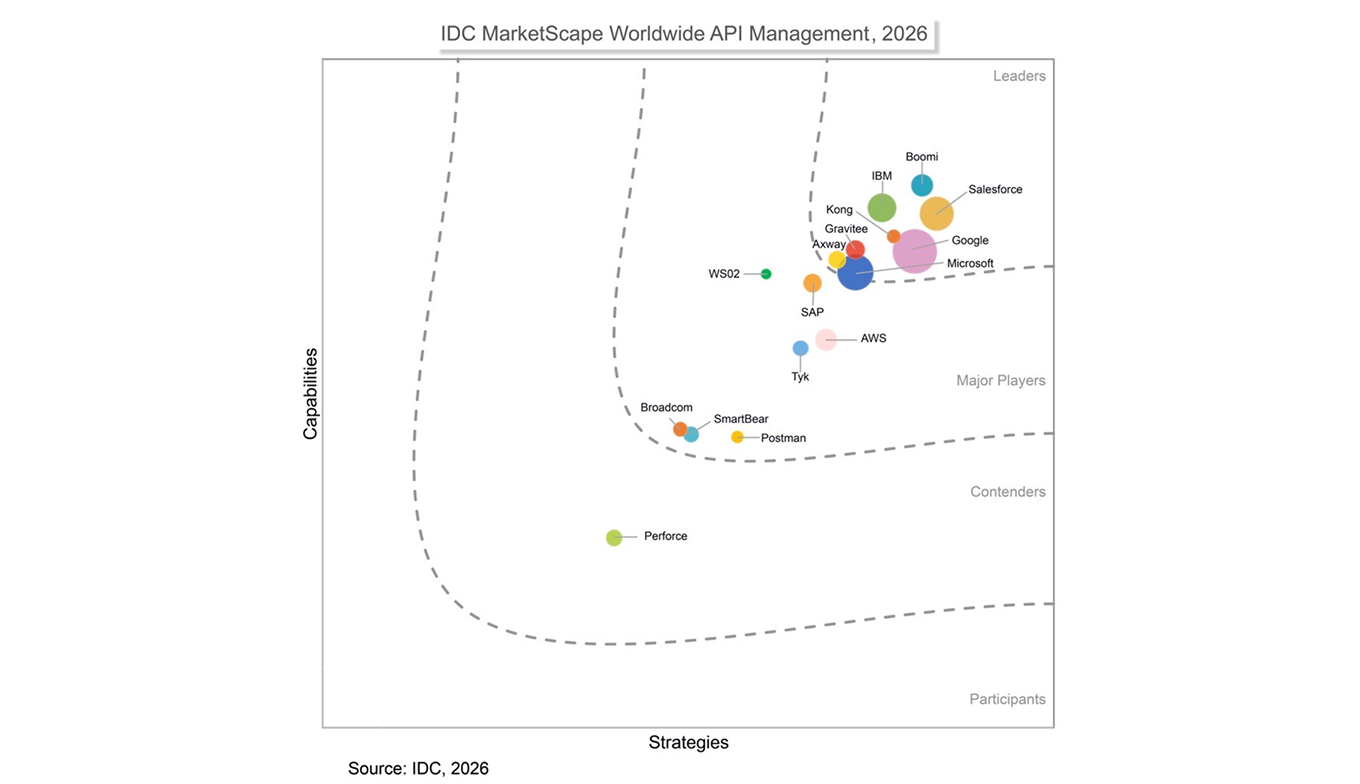 Axway named a Leader in the IDC MarketScape: Worldwide API Management 2026 Vendor Assessment.