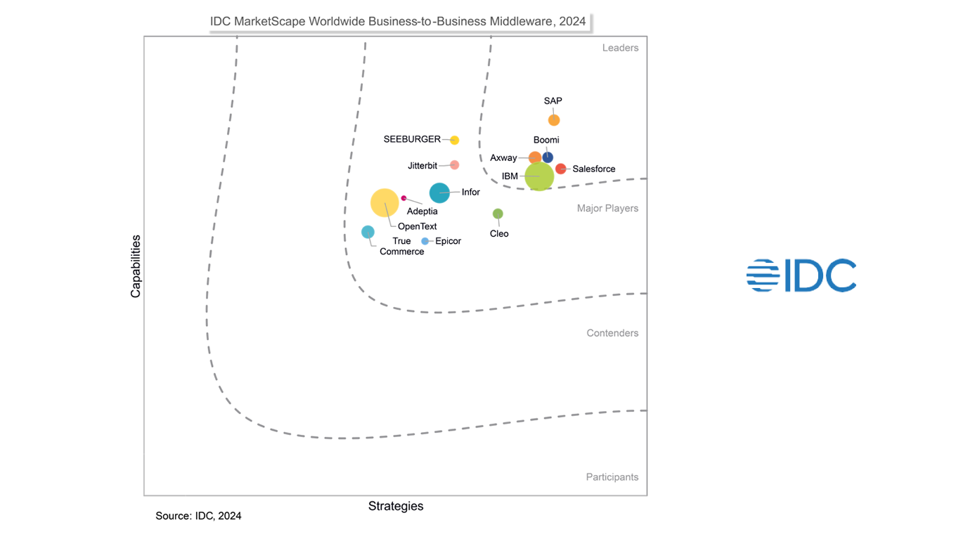 IDC MarketScape: Worldwide Business-to-Business Middleware 2024 Vendor Assessment